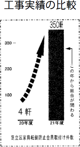 六木団地で作業する小針さん(六木分会)団地内で約70軒を行ないました
