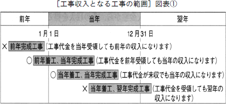 図表(1)