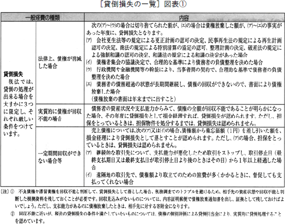 図表(2)
